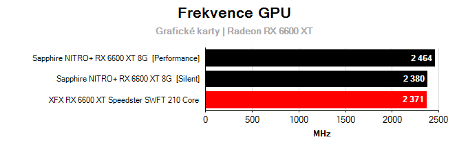 Grafické karty Sapphire NITRO+ RX 6600 XT 8G; frekvence GPU