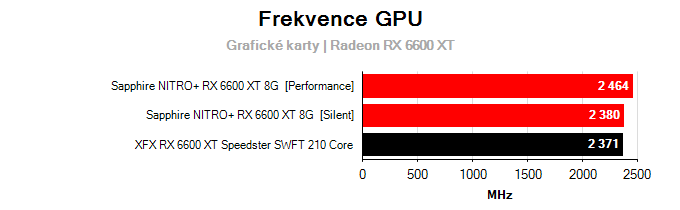 Grafické karty XFX RX 6600 XT Speedster SWFT 210 Core; frekvence GPU