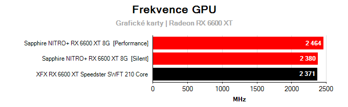 Grafické karty XFX RX 6600 XT Speedster SWFT 210 Core; frekvence GPU