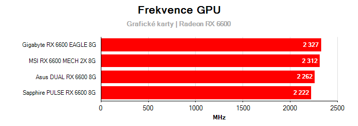 Frekvence Radeon RX 6600