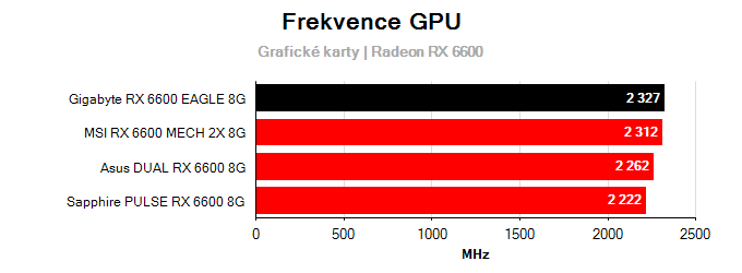Grafické karty Gigabyte RX 6600 EAGLE 8G; frekvence GPU