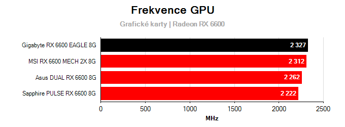 Grafické karty Gigabyte RX 6600 EAGLE 8G; frekvence GPU