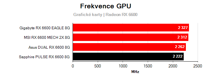 Grafické karty Sapphire PULSE RX 6600 8G; frekvence GPU