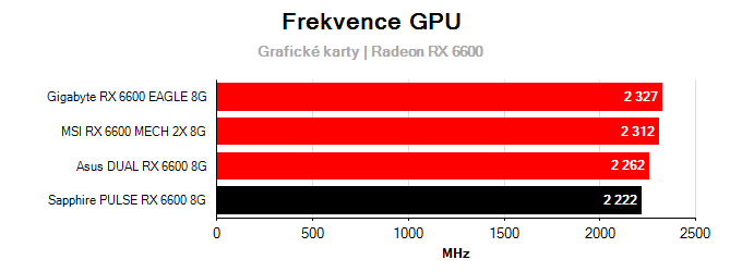 Grafické karty Sapphire PULSE RX 6600 8G; frekvence GPU