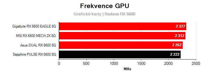 Provozní vlastnosti Sapphire PULSE RX 6600 8G