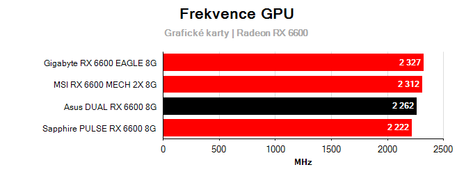 Grafické karty Asus DUAL RX 6600 8G; frekvence GPU