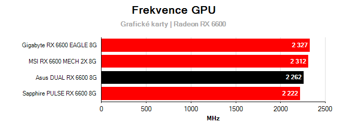 Grafické karty Asus DUAL RX 6600 8G; frekvence GPU