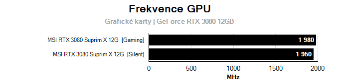 Grafické karty MSI RTX 3080 SUPRIM X 12G; frekvence GPU