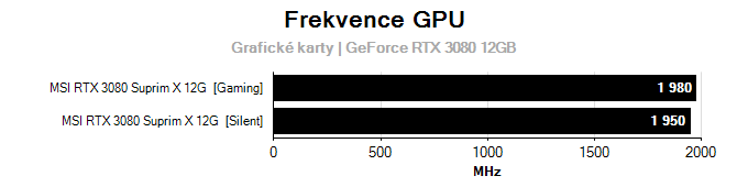 Grafické karty MSI RTX 3080 SUPRIM X 12G; frekvence GPU