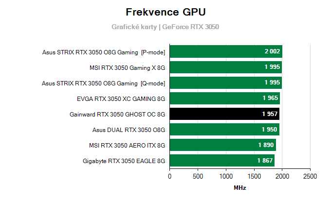 Grafické karty Gainward RTX 3050 GHOST OC 8G; frekvence GPU