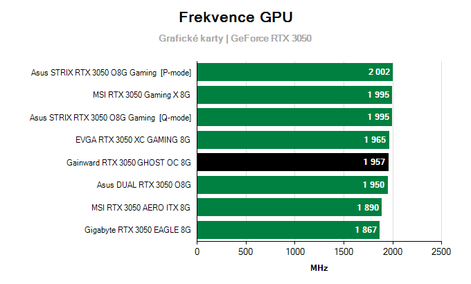 Grafické karty Gainward RTX 3050 GHOST OC 8G; frekvence GPU