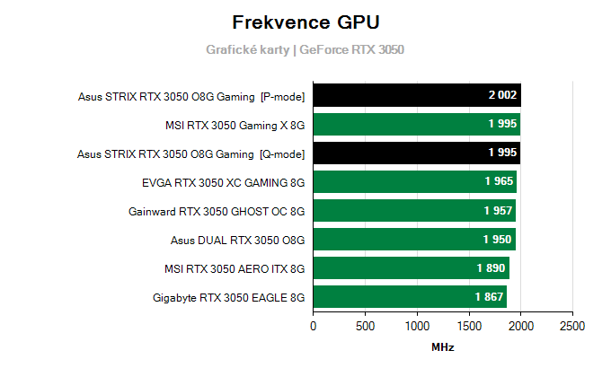 Grafické karty Asus STRIX RTX 3050 O8G Gaming; frekvence GPU