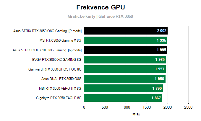 Grafické karty Asus STRIX RTX 3050 O8G Gaming; frekvence GPU