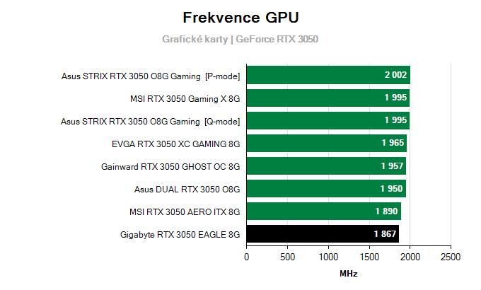 Grafické karty Gigabyte RTX 3050 EAGLE 8G; frekvence GPU