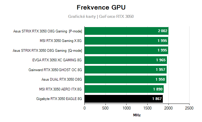 Grafické karty Gigabyte RTX 3050 EAGLE 8G; frekvence GPU