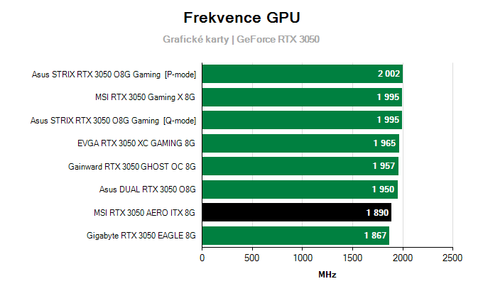 Grafické karty MSI RTX 3050 AERO ITX 8G; frekvence GPU