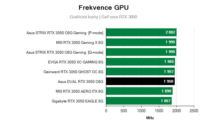 Grafické karty Asus DUAL RTX 3050 O8G; frekvence GPU