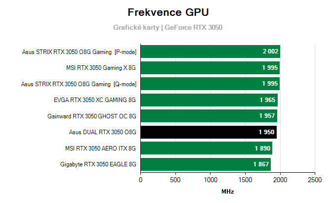 Grafické karty Asus DUAL RTX 3050 O8G; frekvence GPU