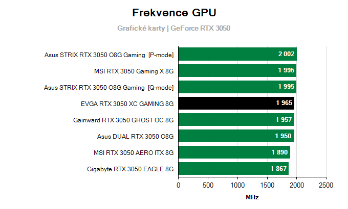 Grafické karty EVGA RTX 3050 XC GAMING 8G; frekvence GPU