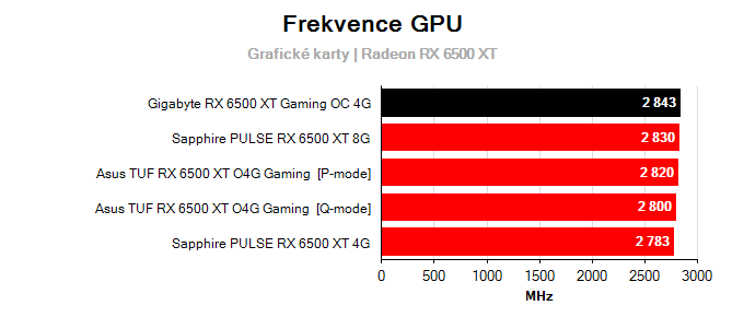 Grafické karty Gigabyte RX 6500 XT Gaming OC 4G; frekvence GPU