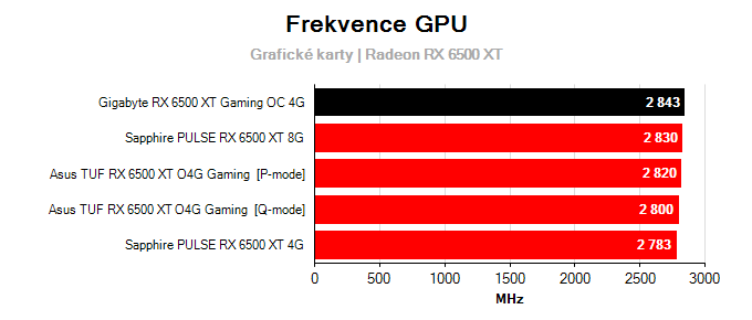 Grafické karty Gigabyte RX 6500 XT Gaming OC 4G; frekvence GPU