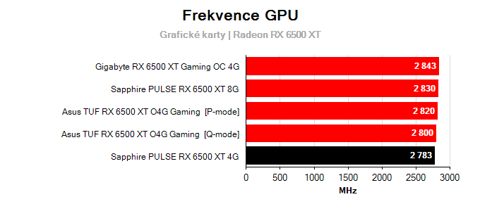 Grafické karty Sapphire PULSE RX 6500 XT 4G; frekvence GPU
