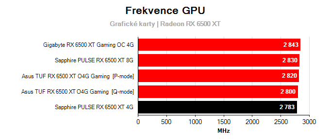 Grafické karty Sapphire PULSE RX 6500 XT 4G; frekvence GPU