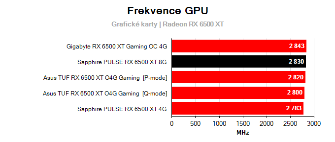 Grafické karty Sapphire PULSE RX 6500 XT 8G; frekvence GPU