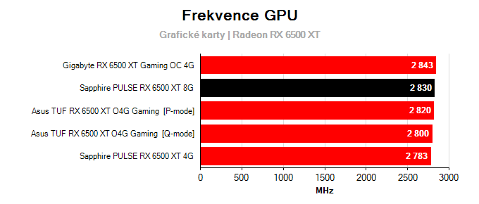 Grafické karty Sapphire PULSE RX 6500 XT 8G; frekvence GPU