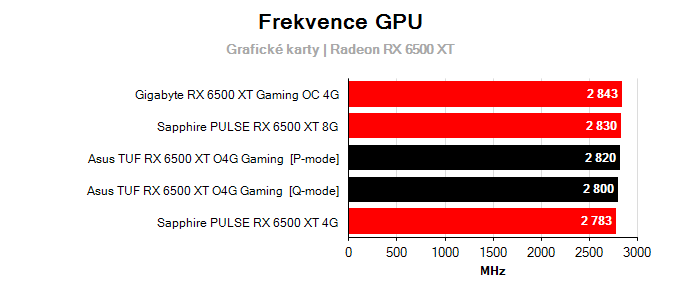 Grafické karty Asus TUF RX 6500 XT O4G Gaming; frekvence GPU