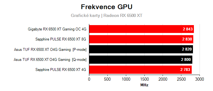 Grafické karty Asus TUF RX 6500 XT O4G Gaming; frekvence GPU