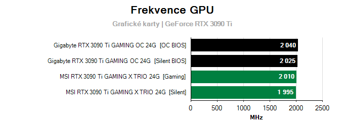 Grafické karty Gigabyte RTX 3090 Ti GAMING OC 24G; frekvence GPU