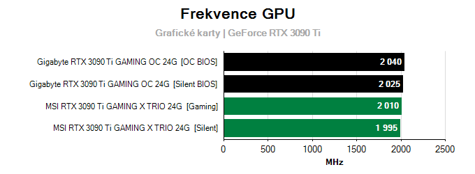 Grafické karty Gigabyte RTX 3090 Ti GAMING OC 24G; frekvence GPU