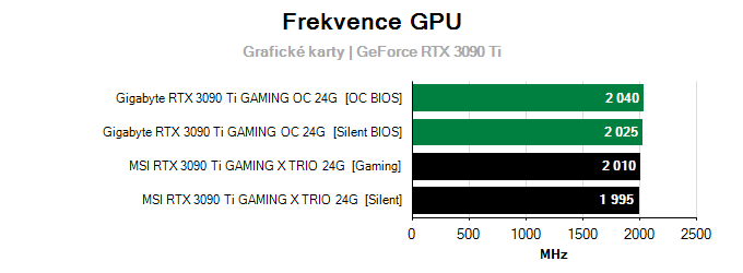 Grafické karty MSI RTX 3090 Ti GAMING X TRIO 24G; frekvence GPU