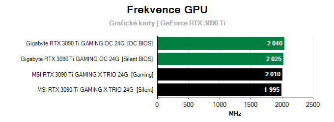 Grafické karty MSI RTX 3090 Ti GAMING X TRIO 24G; frekvence GPU