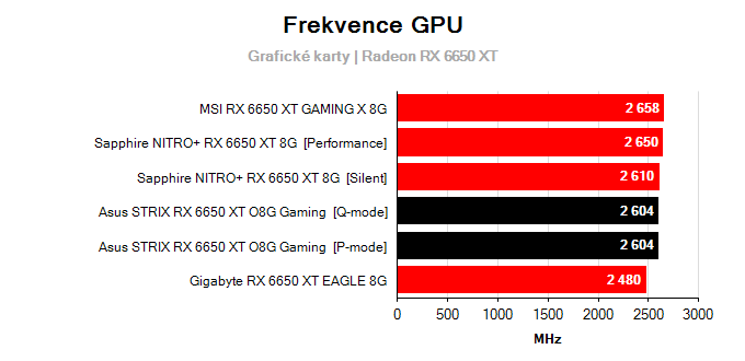 Grafické karty Asus STRIX RX 6650 XT O8G Gaming; frekvence GPU