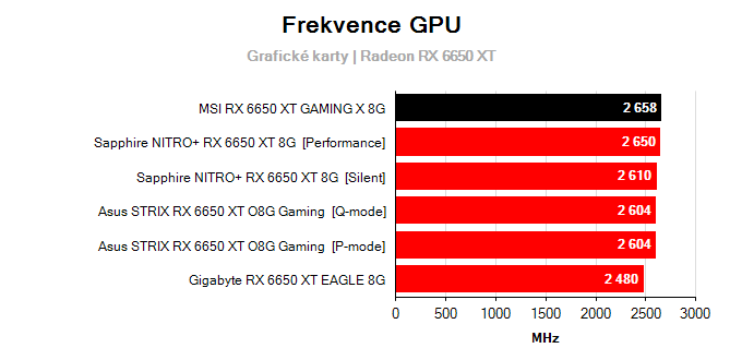 Grafické karty MSI RX 6650 XT GAMING X 8G; frekvence GPU