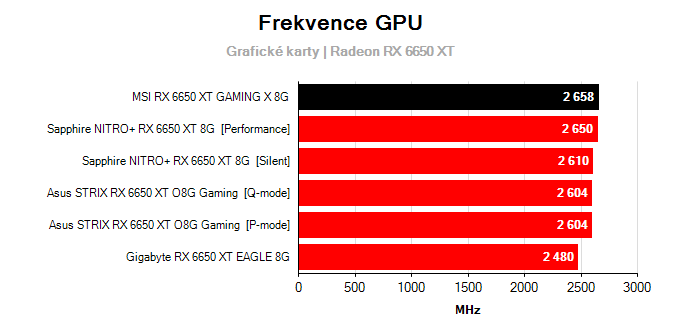 Grafické karty MSI RX 6650 XT GAMING X 8G; frekvence GPU