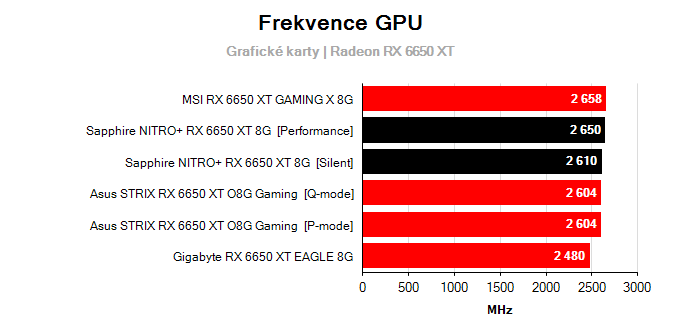 Grafické karty Sapphire NITRO+ RX 6650 XT 8G; frekvence GPU