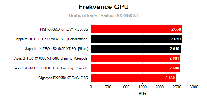 Grafické karty Sapphire NITRO+ RX 6650 XT 8G; frekvence GPU