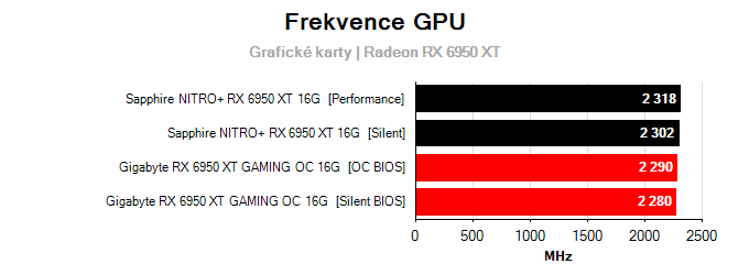 Grafické karty Sapphire NITRO+ RX 6950 XT 16G; frekvence GPU