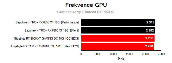 Grafické karty Sapphire NITRO+ RX 6950 XT 16G; frekvence GPU