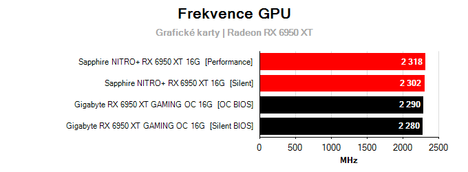 Grafické karty Gigabyte RX 6950 XT GAMING OC 16G; frekvence GPU