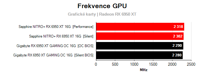 Grafické karty Gigabyte RX 6950 XT GAMING OC 16G; frekvence GPU