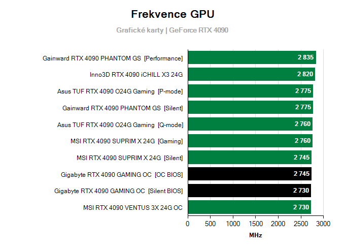 Grafické karty Gigabyte RTX 4090 GAMING OC; frekvence GPU
