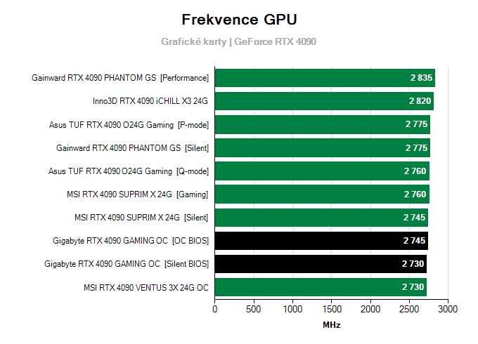 Grafické karty Gigabyte RTX 4090 GAMING OC; frekvence GPU