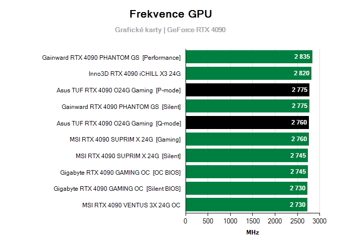 Grafické karty Asus TUF RTX 4090 O24G Gaming; frekvence GPU