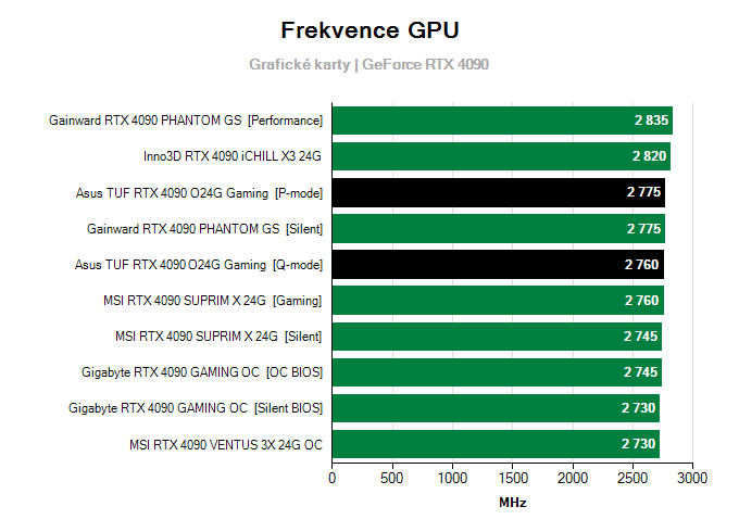 Grafické karty Asus TUF RTX 4090 O24G Gaming; frekvence GPU