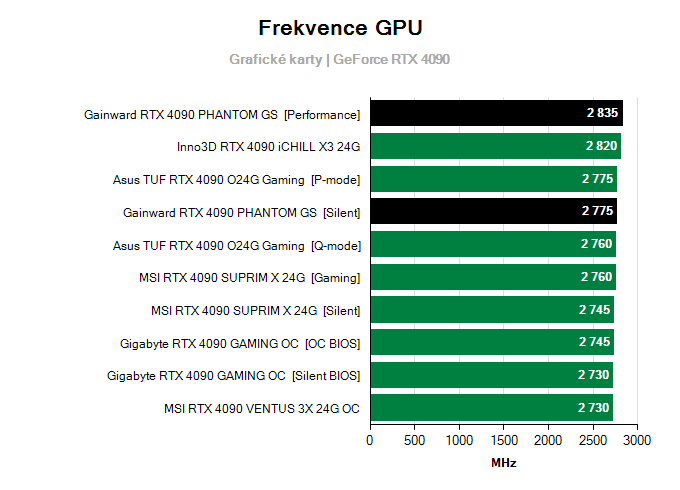 Grafické karty Gainward RTX 4090 PHANTOM GS; frekvence GPU