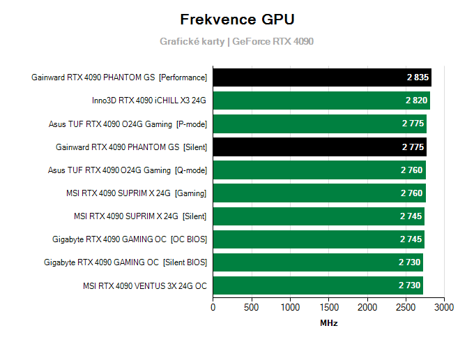 Grafické karty Gainward RTX 4090 PHANTOM GS; frekvence GPU